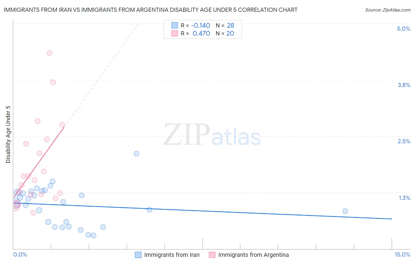 Immigrants from Iran vs Immigrants from Argentina Disability Age Under 5