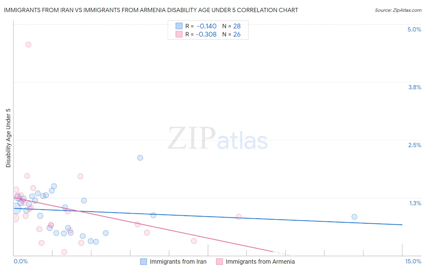 Immigrants from Iran vs Immigrants from Armenia Disability Age Under 5