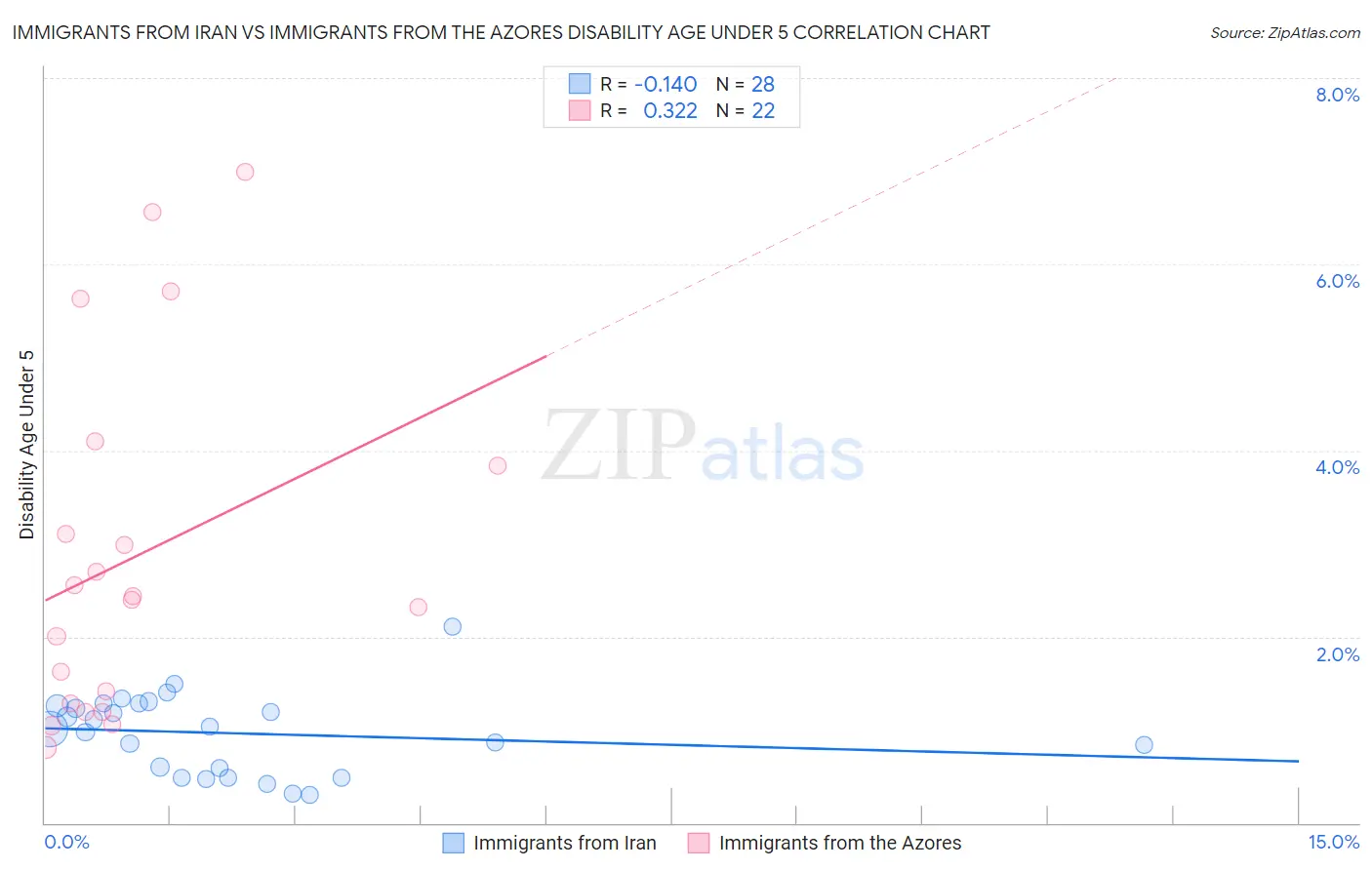 Immigrants from Iran vs Immigrants from the Azores Disability Age Under 5