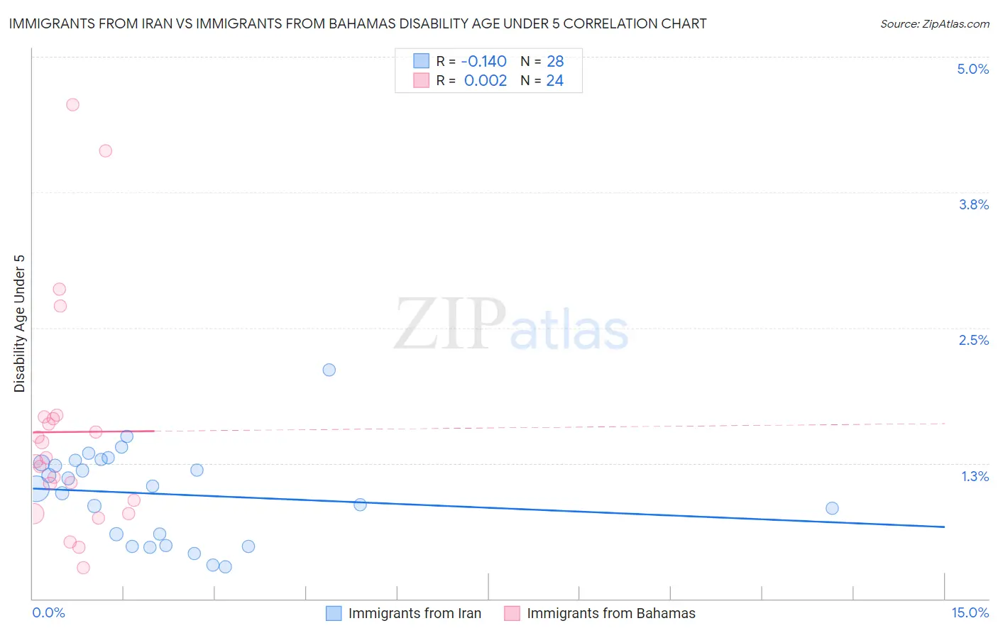 Immigrants from Iran vs Immigrants from Bahamas Disability Age Under 5