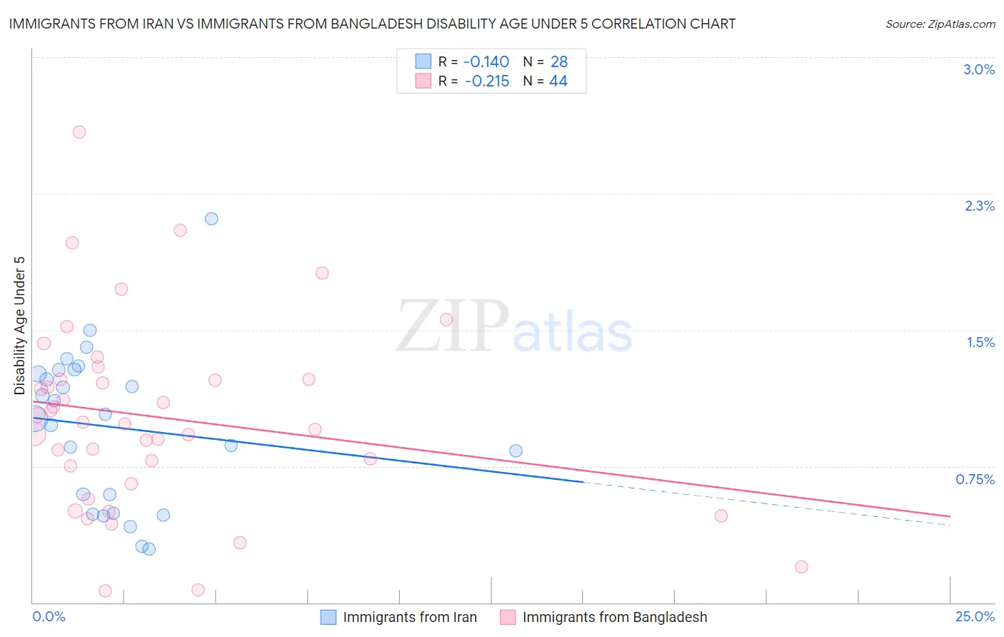 Immigrants from Iran vs Immigrants from Bangladesh Disability Age Under 5