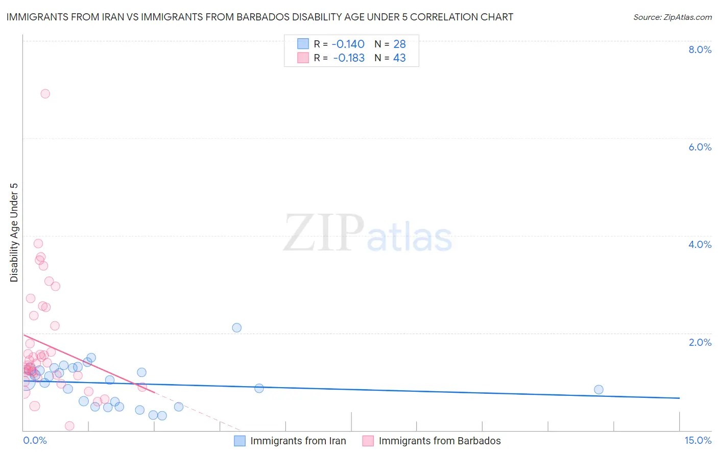 Immigrants from Iran vs Immigrants from Barbados Disability Age Under 5
