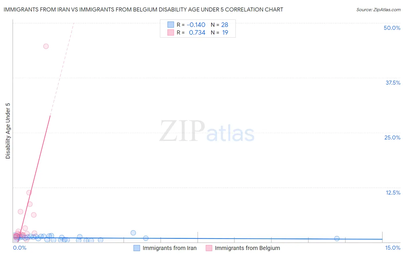 Immigrants from Iran vs Immigrants from Belgium Disability Age Under 5