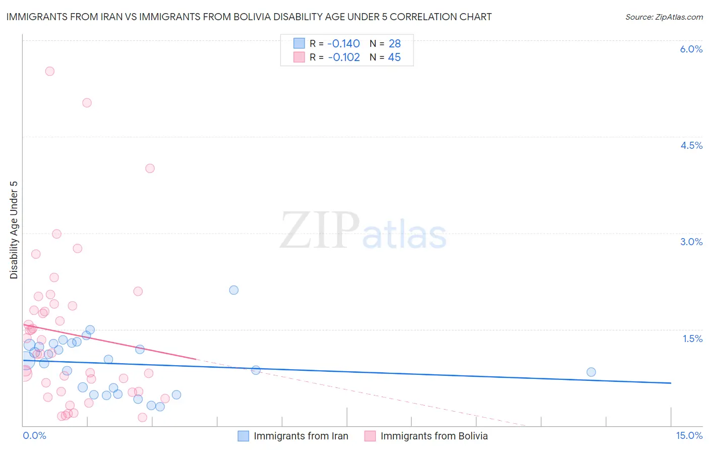 Immigrants from Iran vs Immigrants from Bolivia Disability Age Under 5