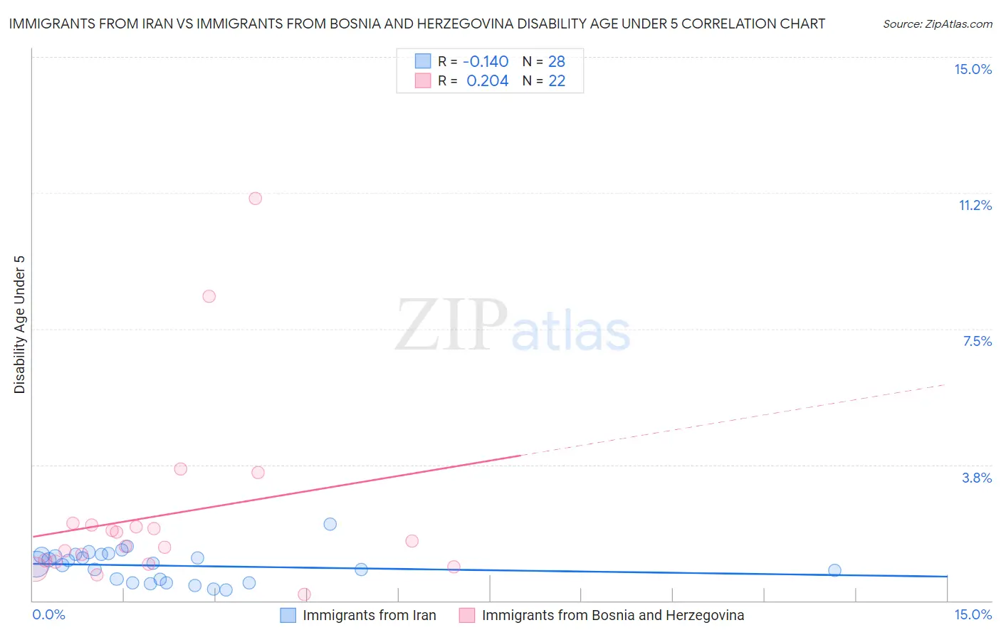 Immigrants from Iran vs Immigrants from Bosnia and Herzegovina Disability Age Under 5