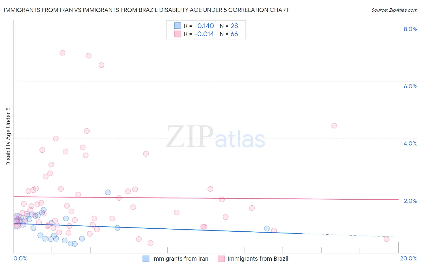 Immigrants from Iran vs Immigrants from Brazil Disability Age Under 5