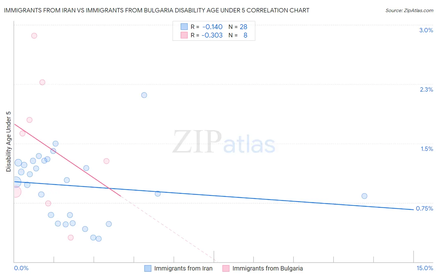 Immigrants from Iran vs Immigrants from Bulgaria Disability Age Under 5