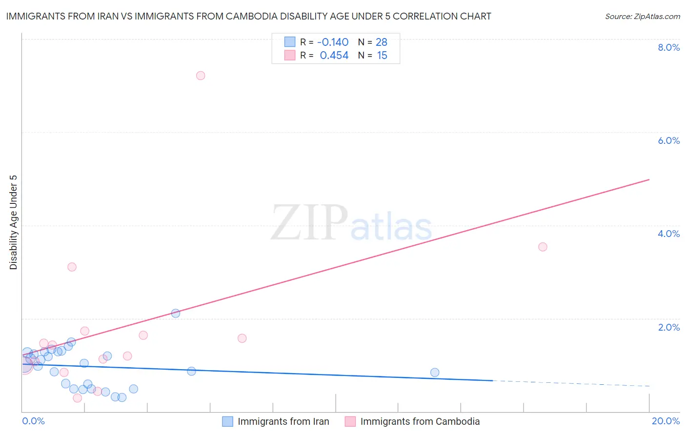 Immigrants from Iran vs Immigrants from Cambodia Disability Age Under 5