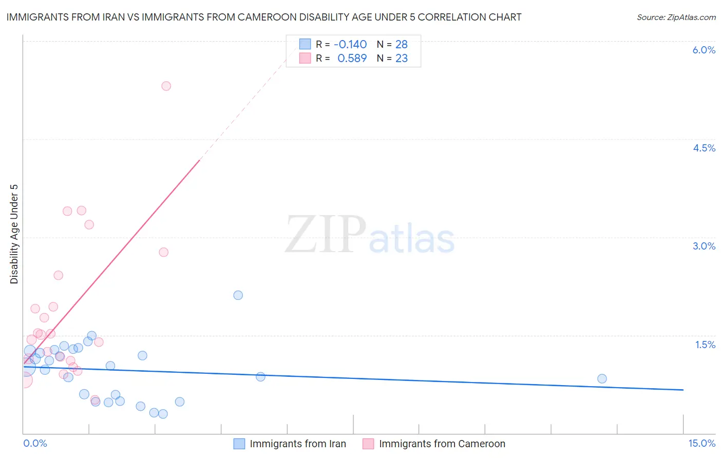 Immigrants from Iran vs Immigrants from Cameroon Disability Age Under 5
