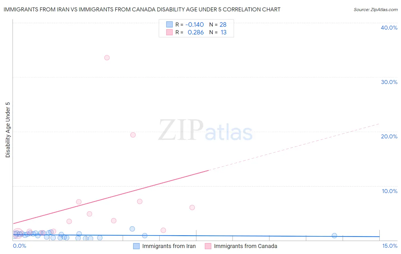 Immigrants from Iran vs Immigrants from Canada Disability Age Under 5