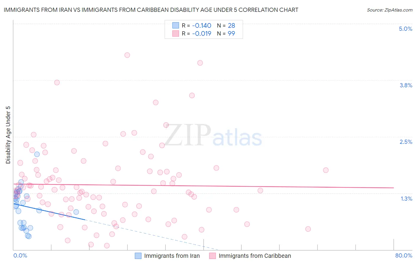 Immigrants from Iran vs Immigrants from Caribbean Disability Age Under 5