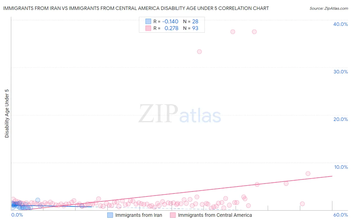Immigrants from Iran vs Immigrants from Central America Disability Age Under 5