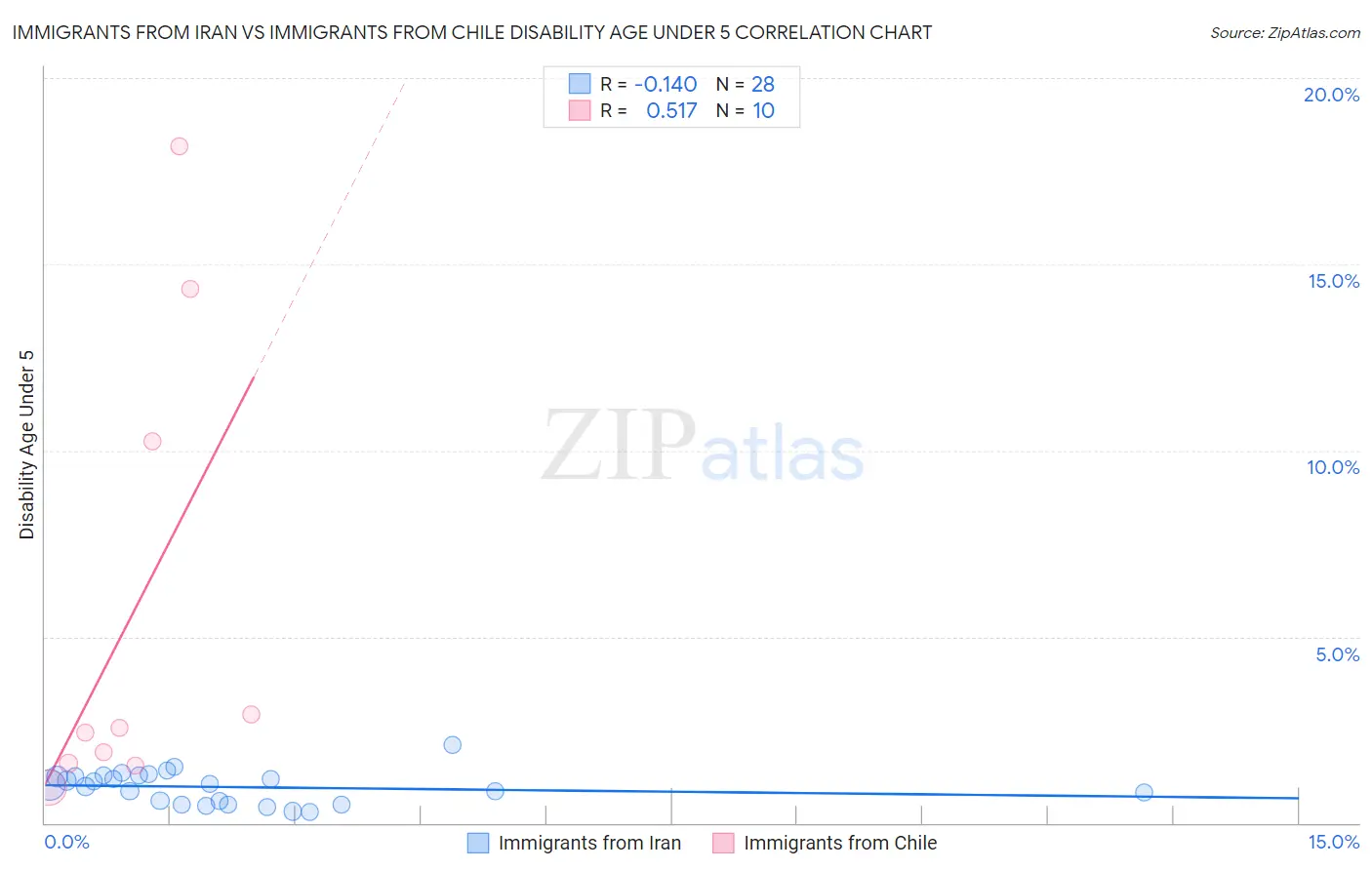 Immigrants from Iran vs Immigrants from Chile Disability Age Under 5
