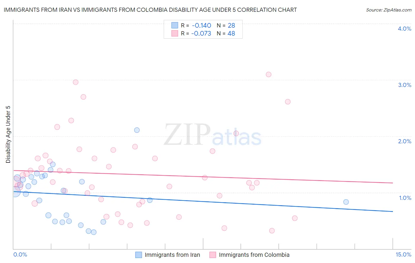Immigrants from Iran vs Immigrants from Colombia Disability Age Under 5