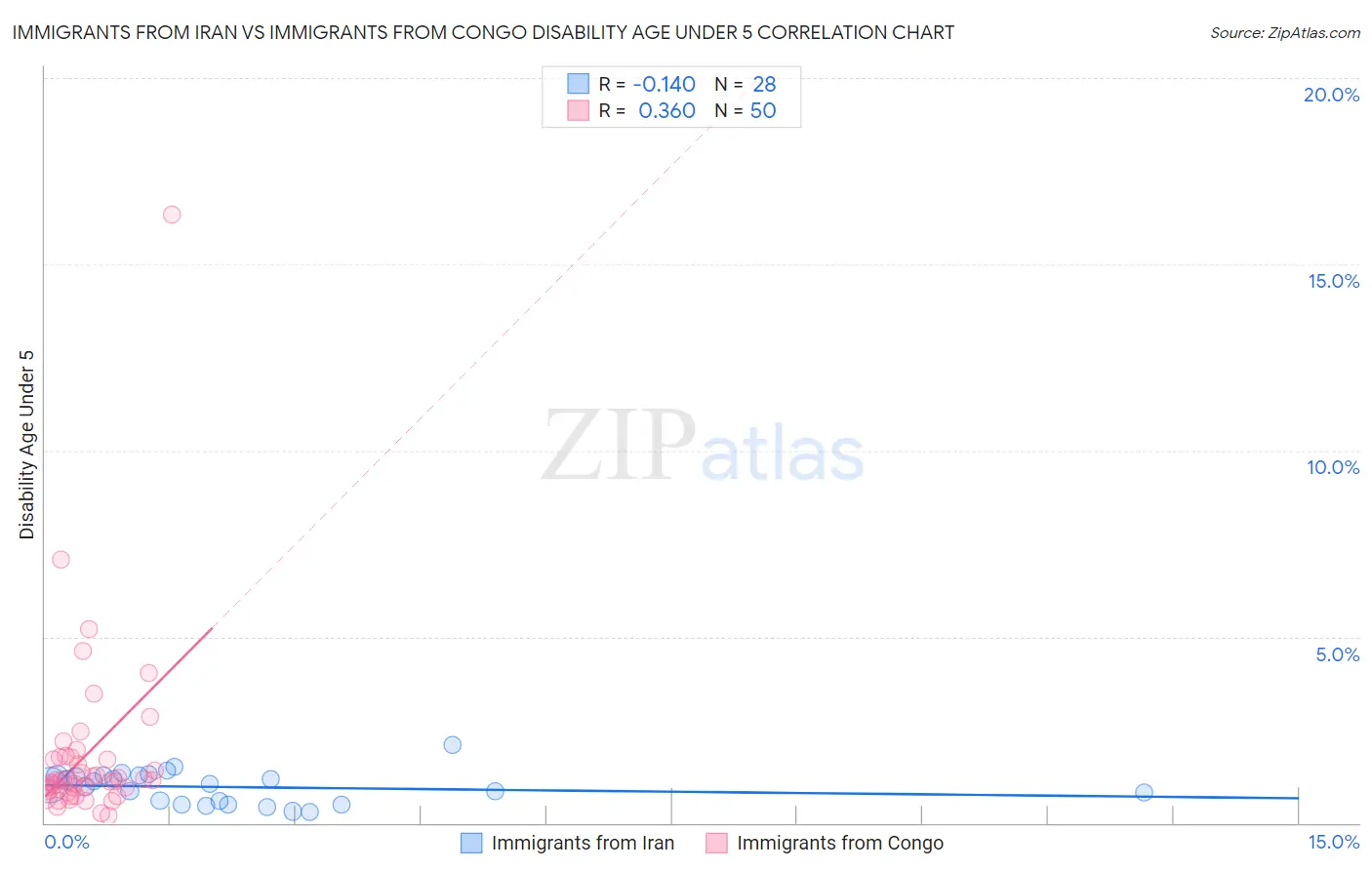 Immigrants from Iran vs Immigrants from Congo Disability Age Under 5