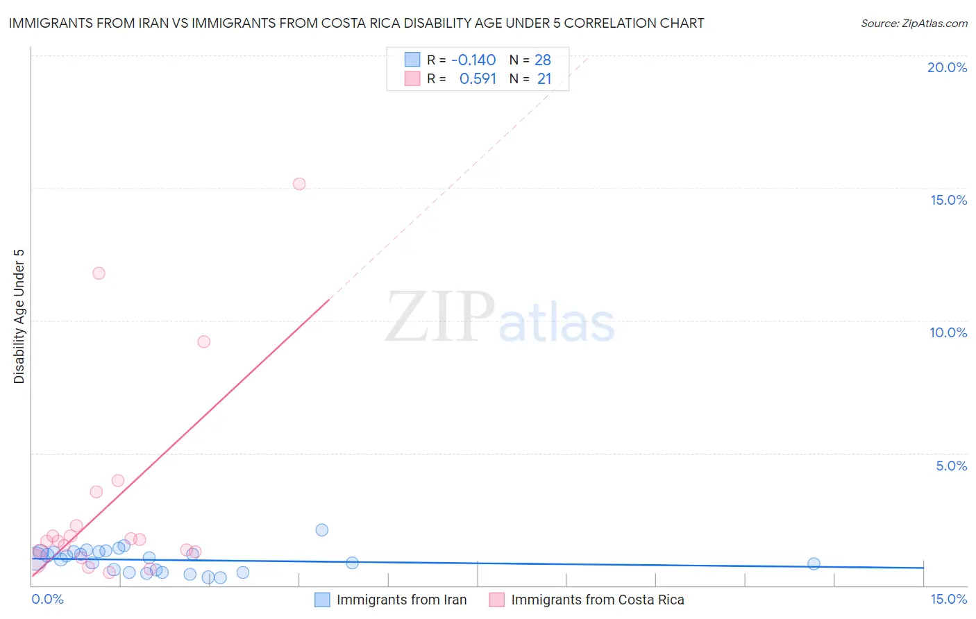 Immigrants from Iran vs Immigrants from Costa Rica Disability Age Under 5