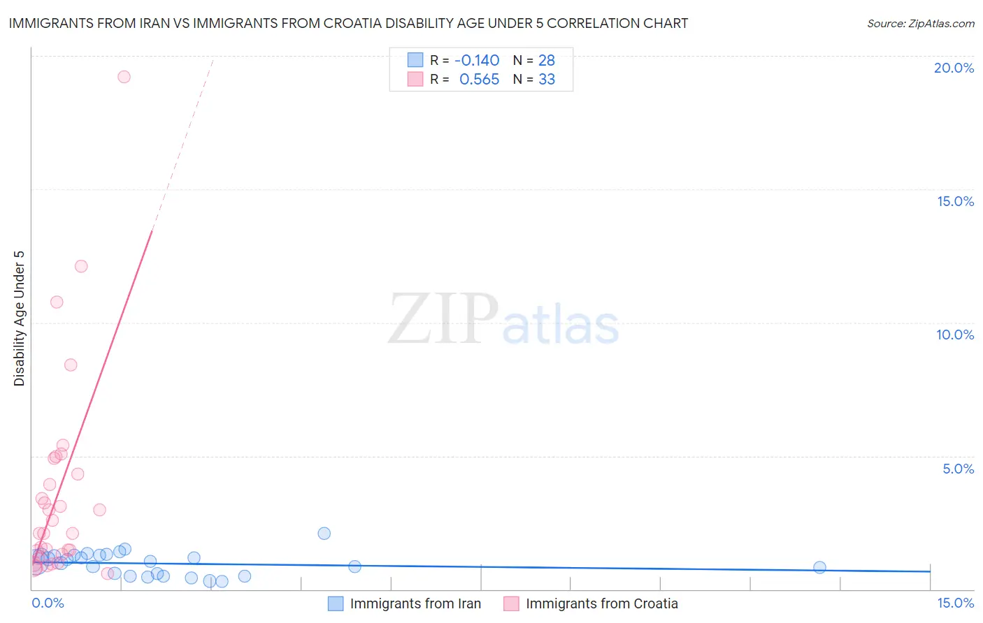 Immigrants from Iran vs Immigrants from Croatia Disability Age Under 5