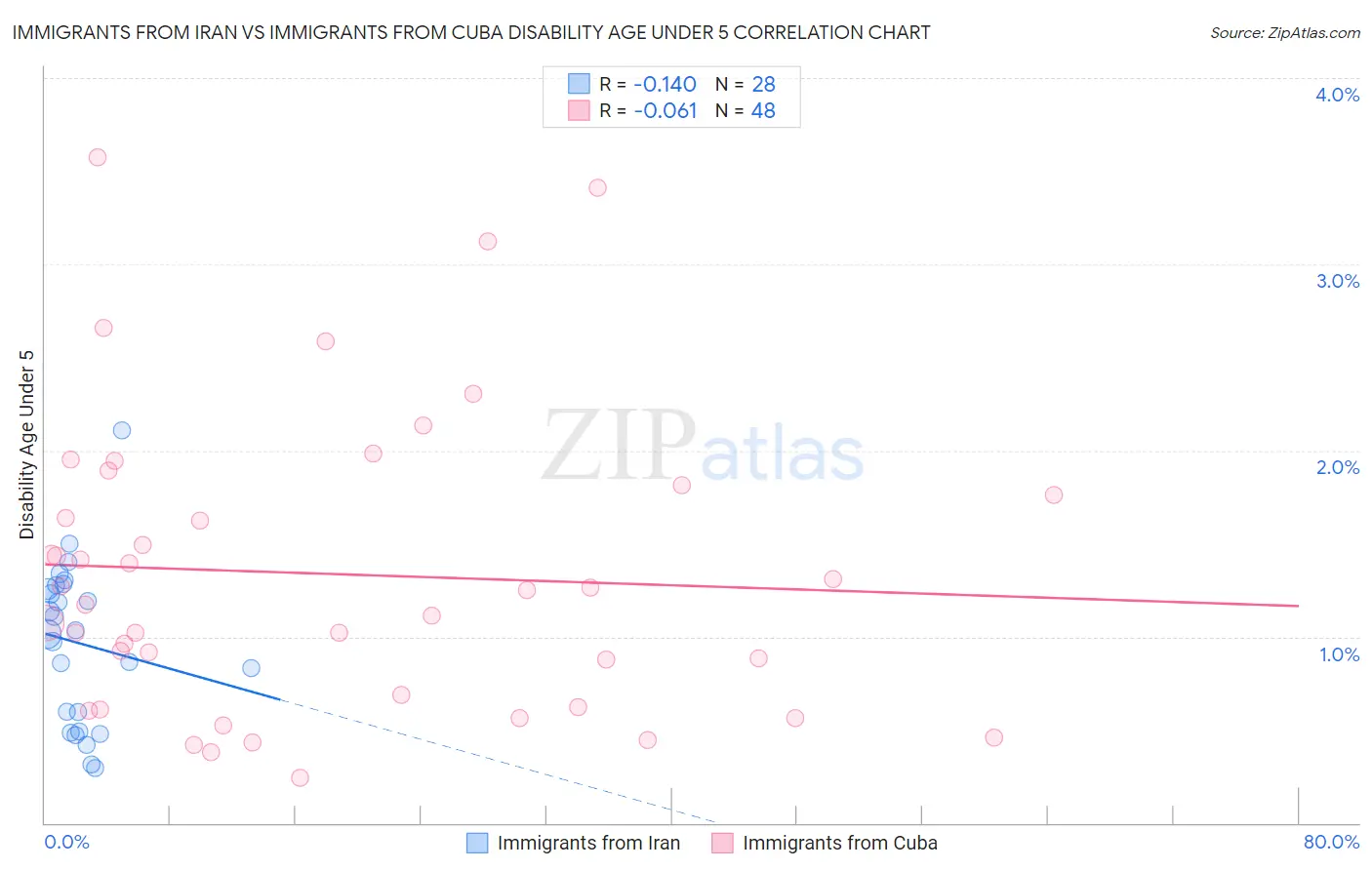 Immigrants from Iran vs Immigrants from Cuba Disability Age Under 5