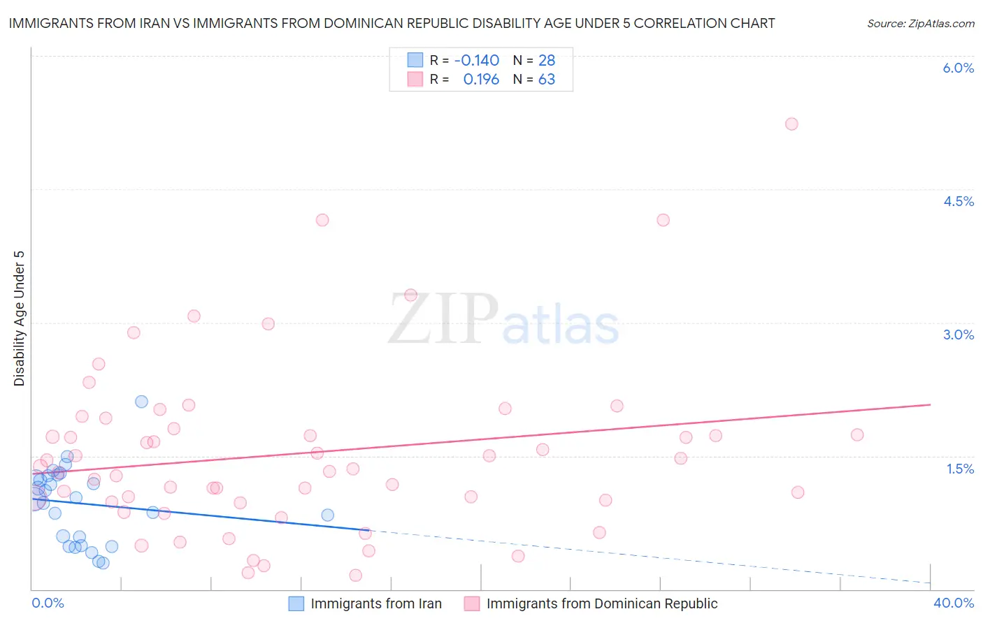 Immigrants from Iran vs Immigrants from Dominican Republic Disability Age Under 5