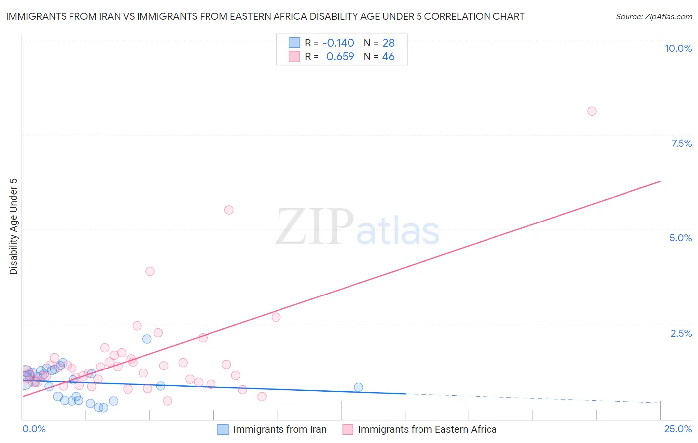 Immigrants from Iran vs Immigrants from Eastern Africa Disability Age Under 5