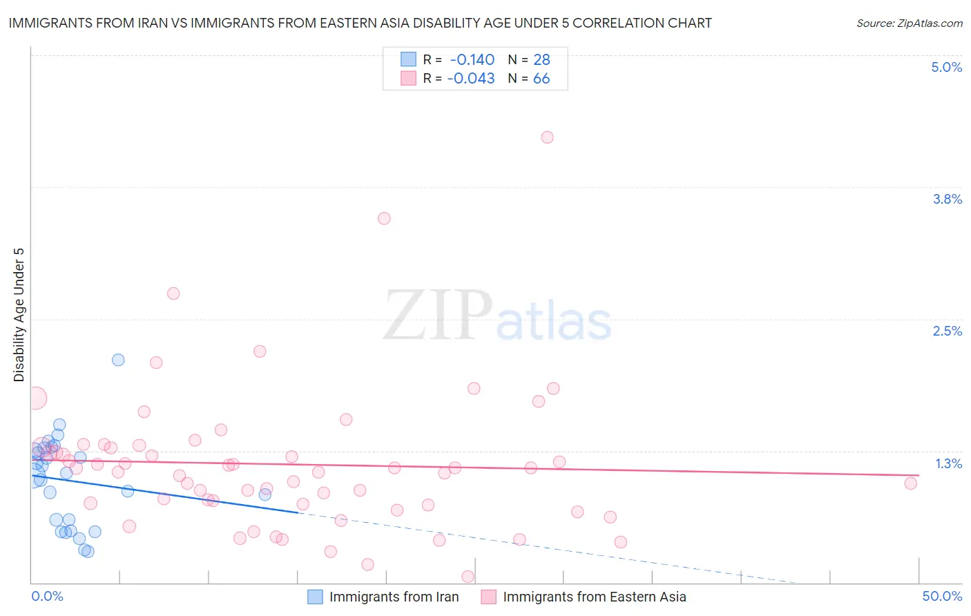 Immigrants from Iran vs Immigrants from Eastern Asia Disability Age Under 5