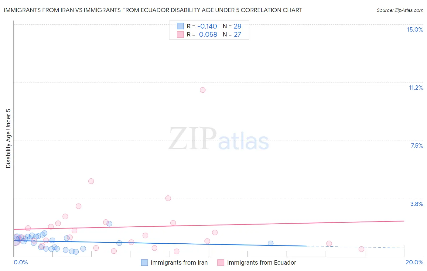 Immigrants from Iran vs Immigrants from Ecuador Disability Age Under 5
