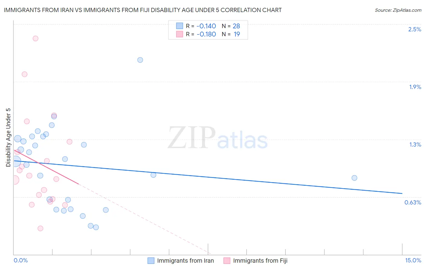 Immigrants from Iran vs Immigrants from Fiji Disability Age Under 5