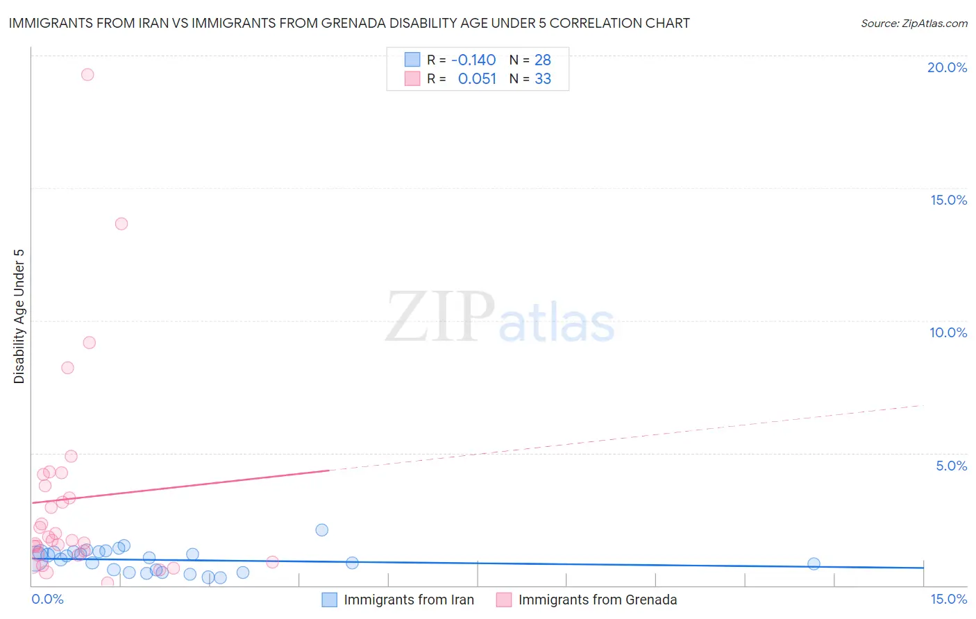 Immigrants from Iran vs Immigrants from Grenada Disability Age Under 5