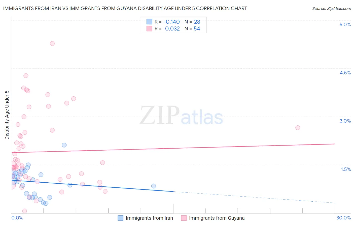 Immigrants from Iran vs Immigrants from Guyana Disability Age Under 5