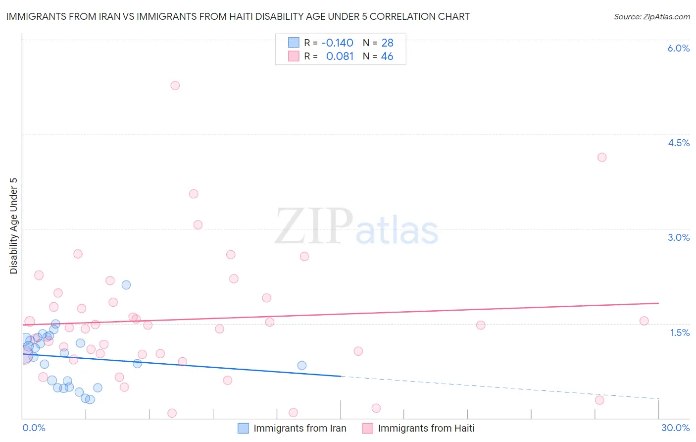 Immigrants from Iran vs Immigrants from Haiti Disability Age Under 5