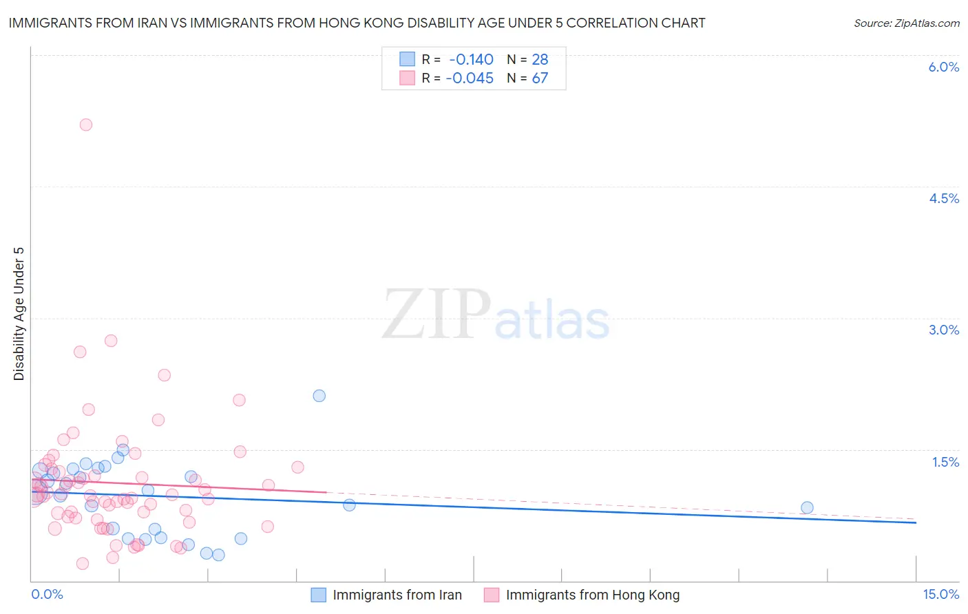 Immigrants from Iran vs Immigrants from Hong Kong Disability Age Under 5
