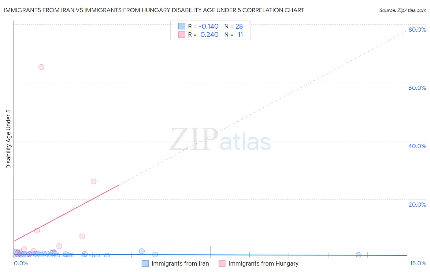 Immigrants from Iran vs Immigrants from Hungary Disability Age Under 5