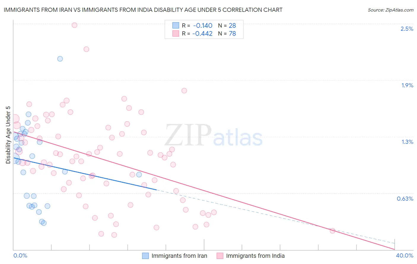 Immigrants from Iran vs Immigrants from India Disability Age Under 5
