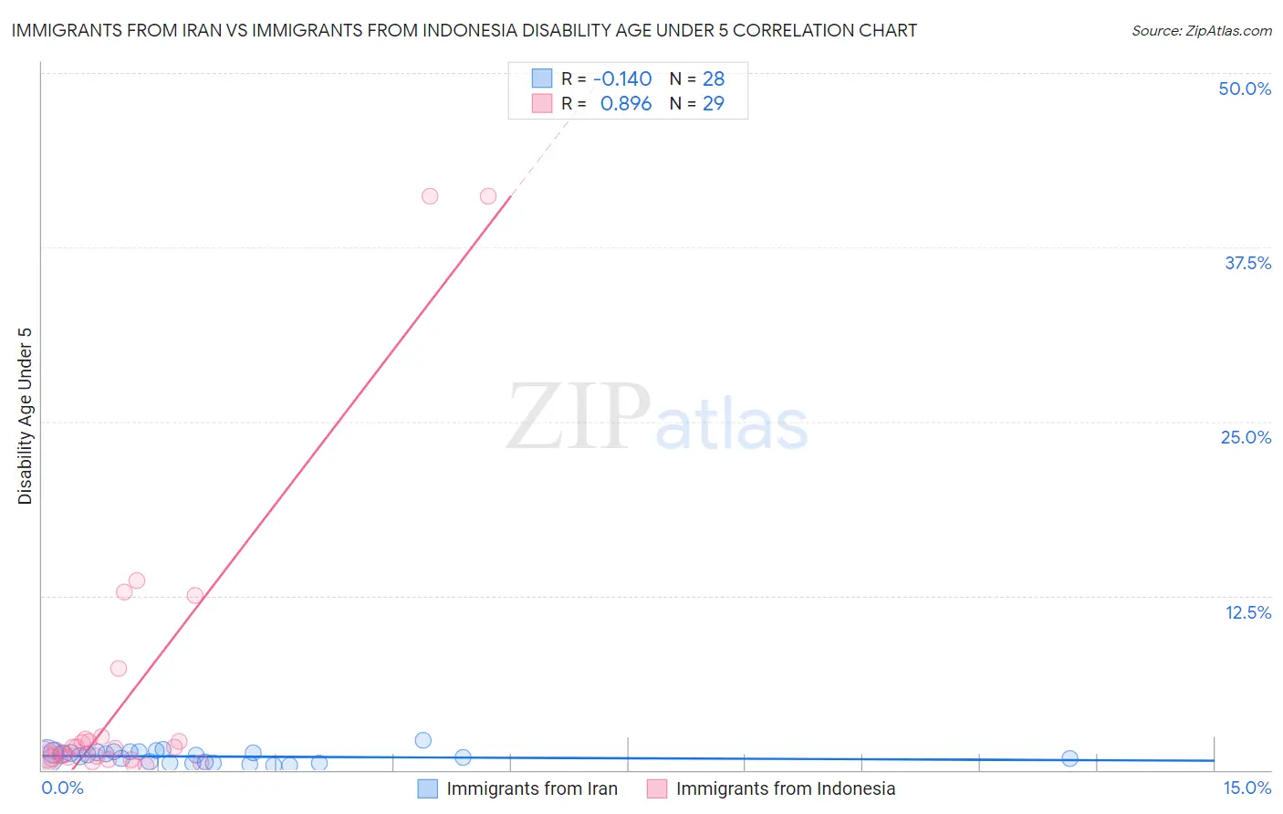 Immigrants from Iran vs Immigrants from Indonesia Disability Age Under 5