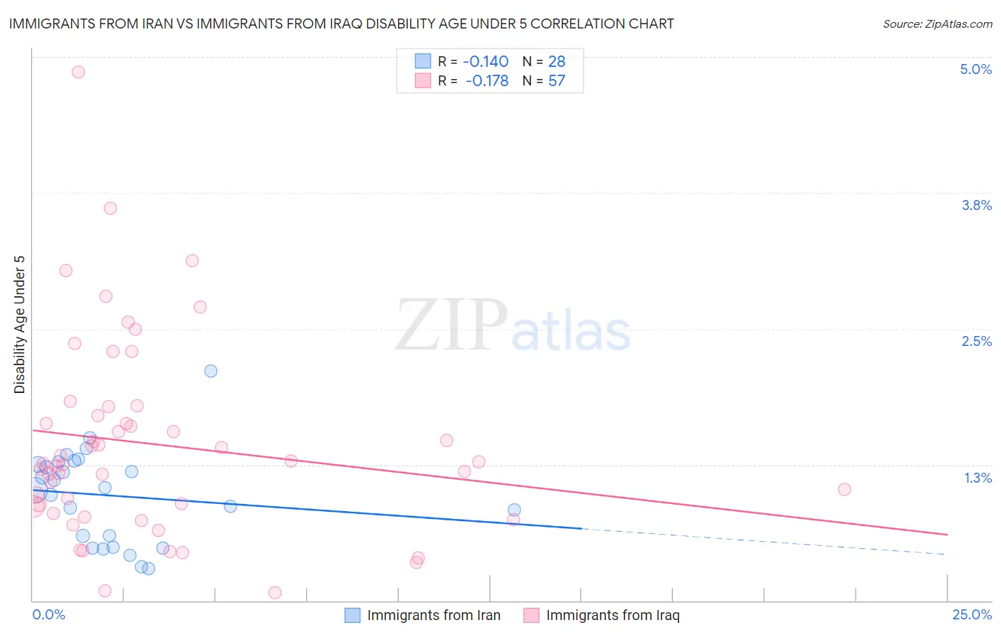 Immigrants from Iran vs Immigrants from Iraq Disability Age Under 5