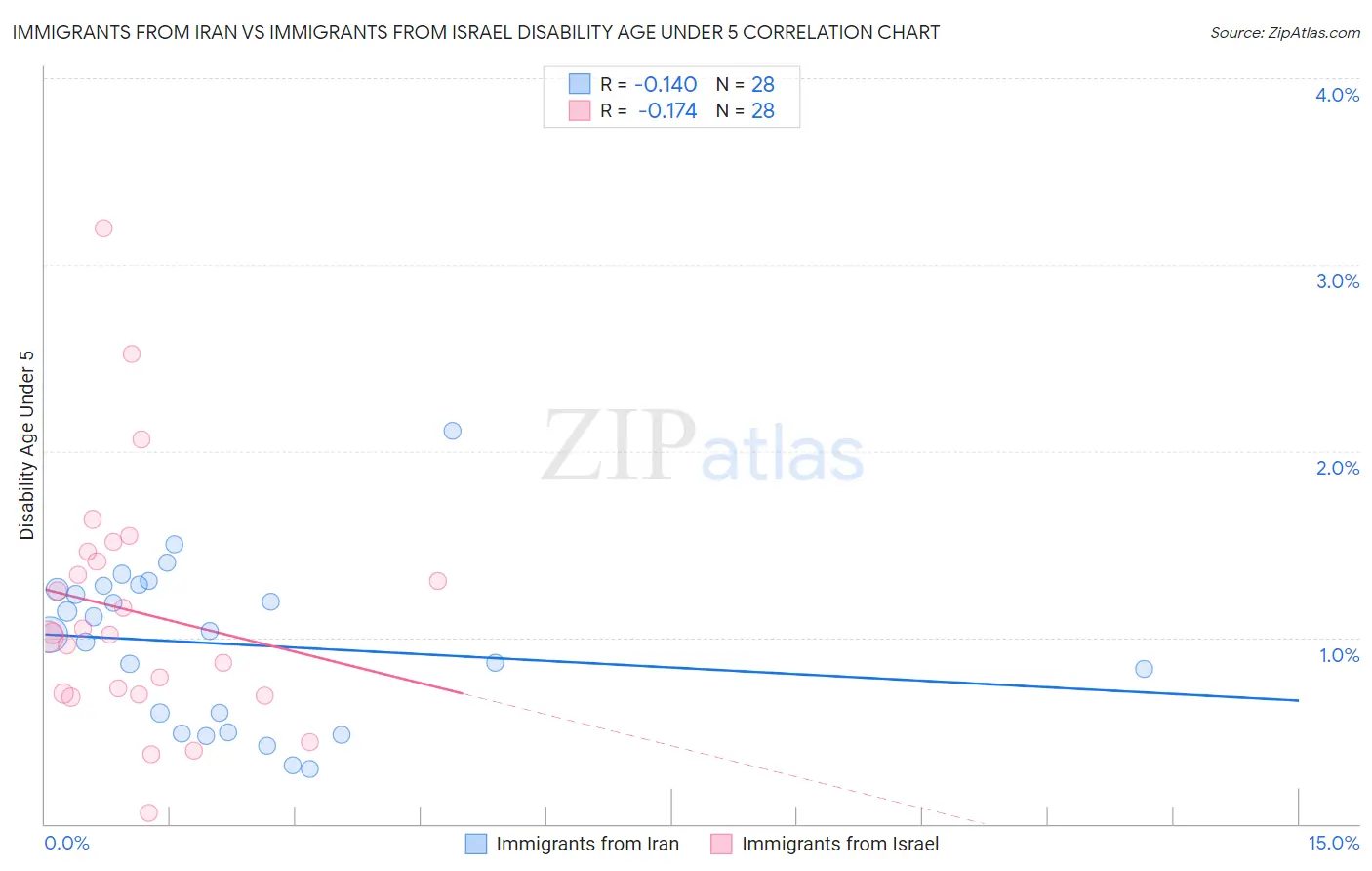 Immigrants from Iran vs Immigrants from Israel Disability Age Under 5