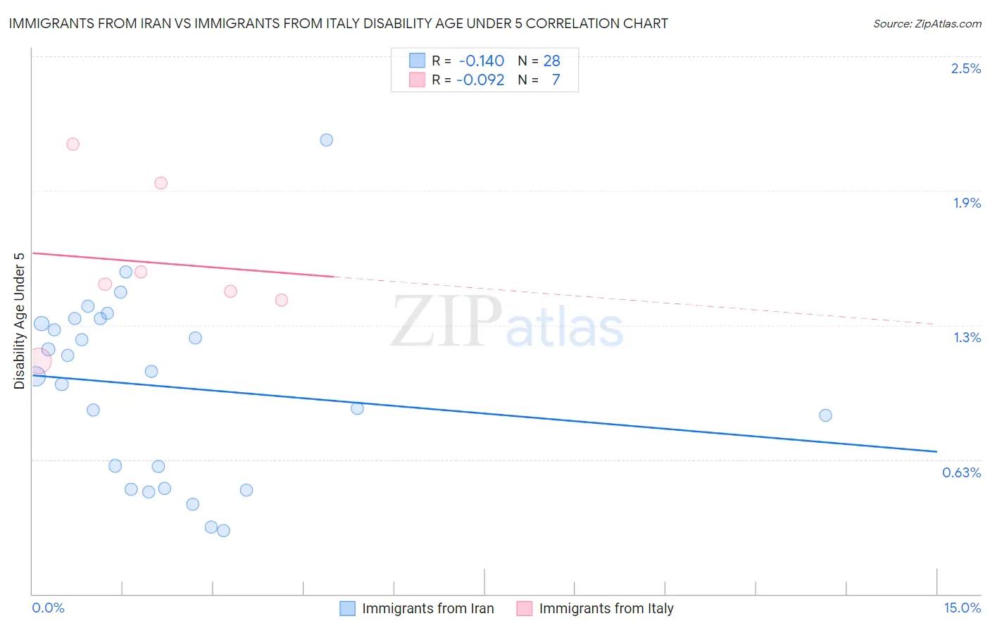 Immigrants from Iran vs Immigrants from Italy Disability Age Under 5