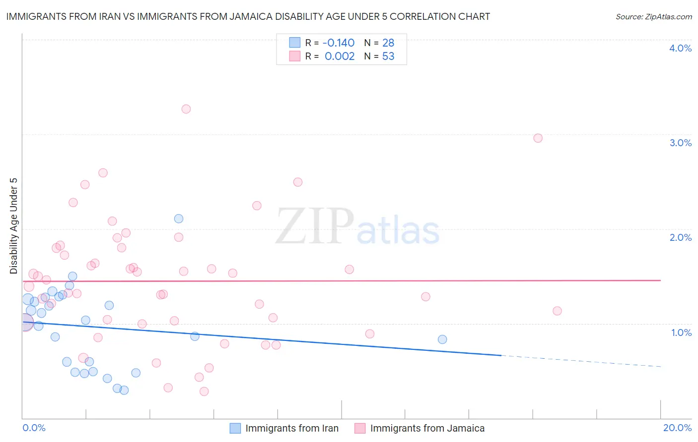 Immigrants from Iran vs Immigrants from Jamaica Disability Age Under 5