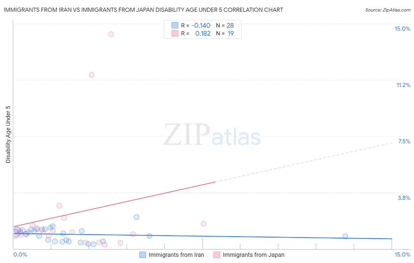 Immigrants from Iran vs Immigrants from Japan Disability Age Under 5