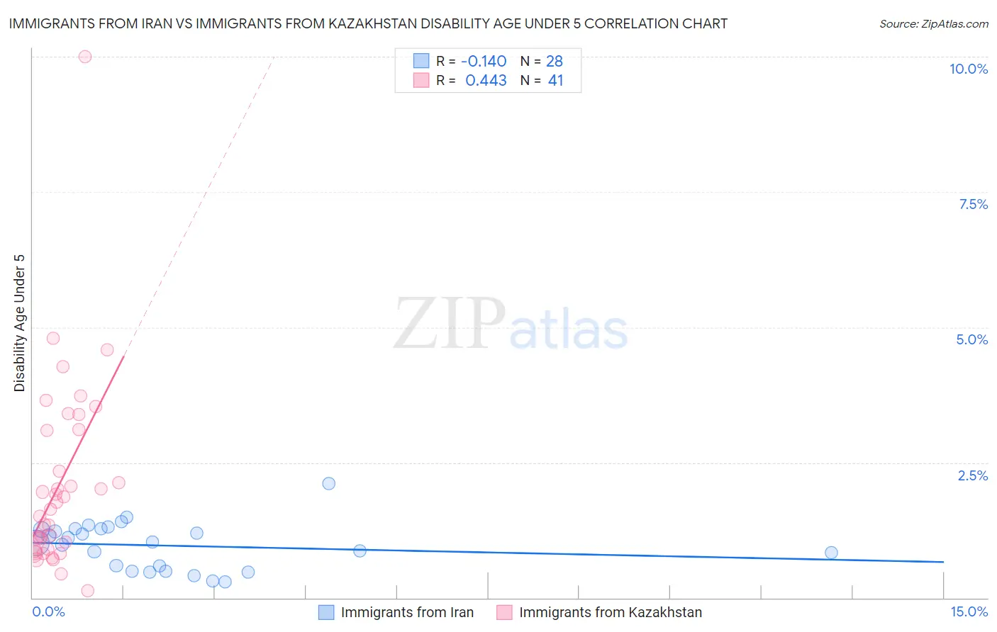 Immigrants from Iran vs Immigrants from Kazakhstan Disability Age Under 5