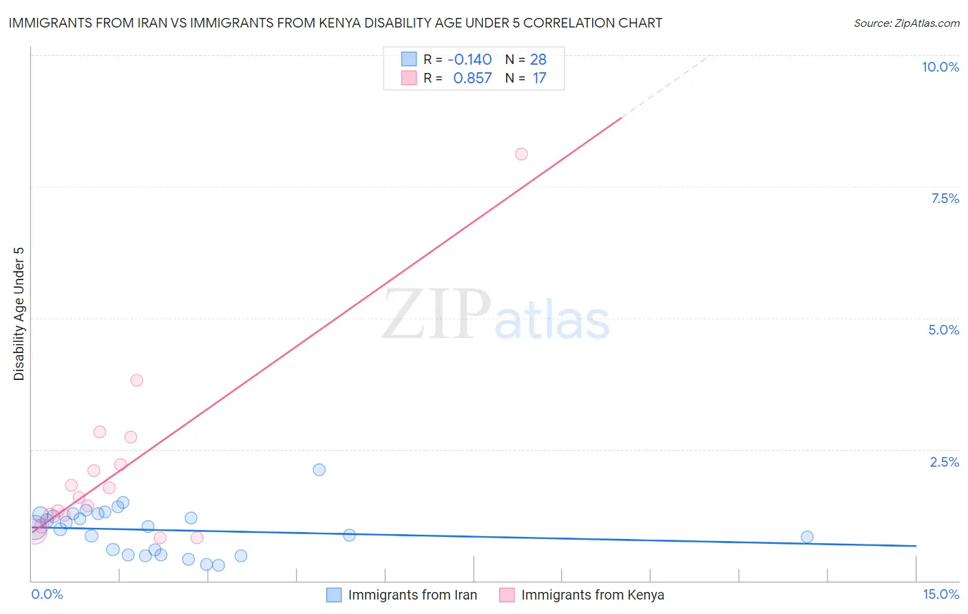 Immigrants from Iran vs Immigrants from Kenya Disability Age Under 5