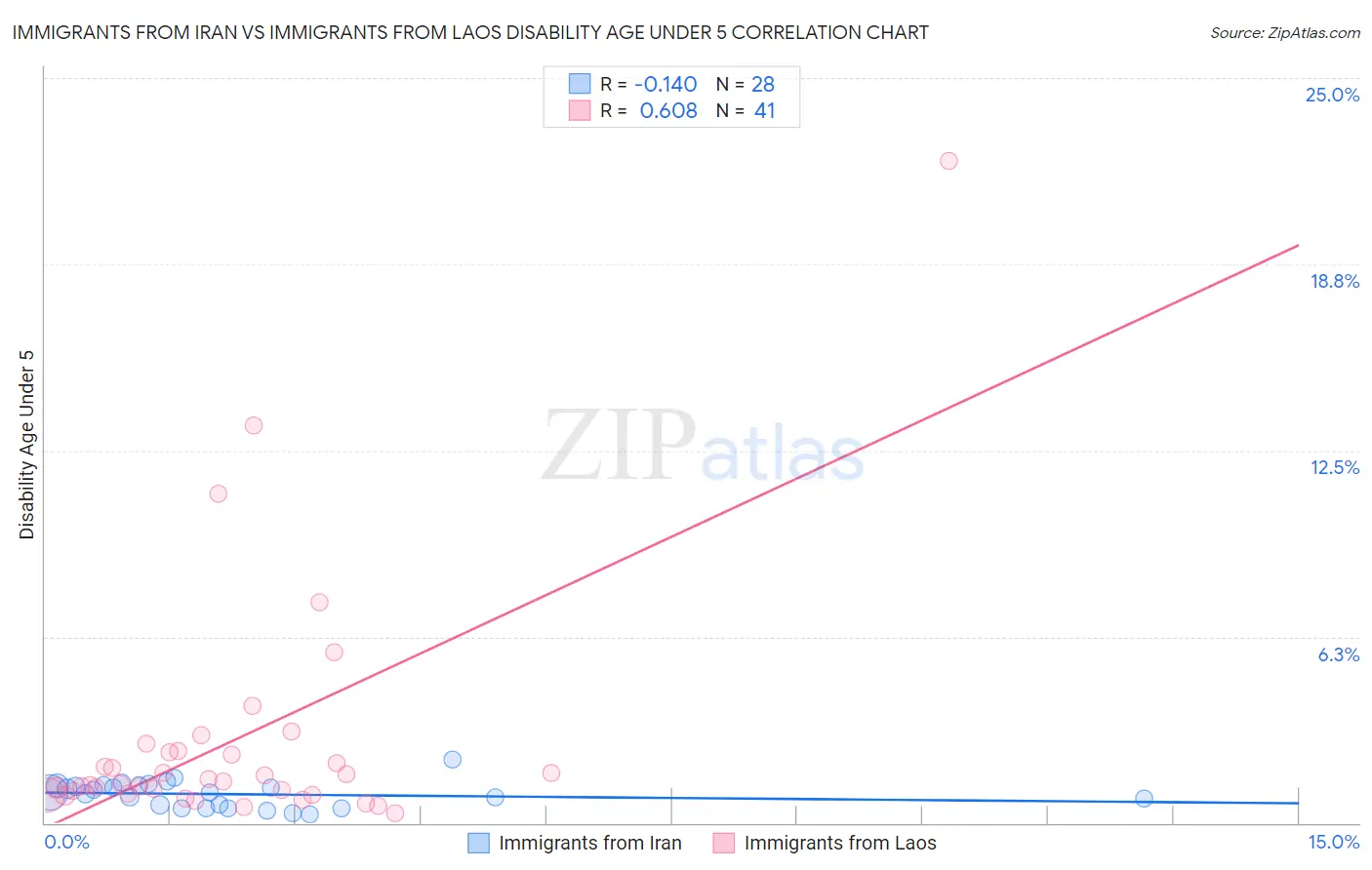 Immigrants from Iran vs Immigrants from Laos Disability Age Under 5