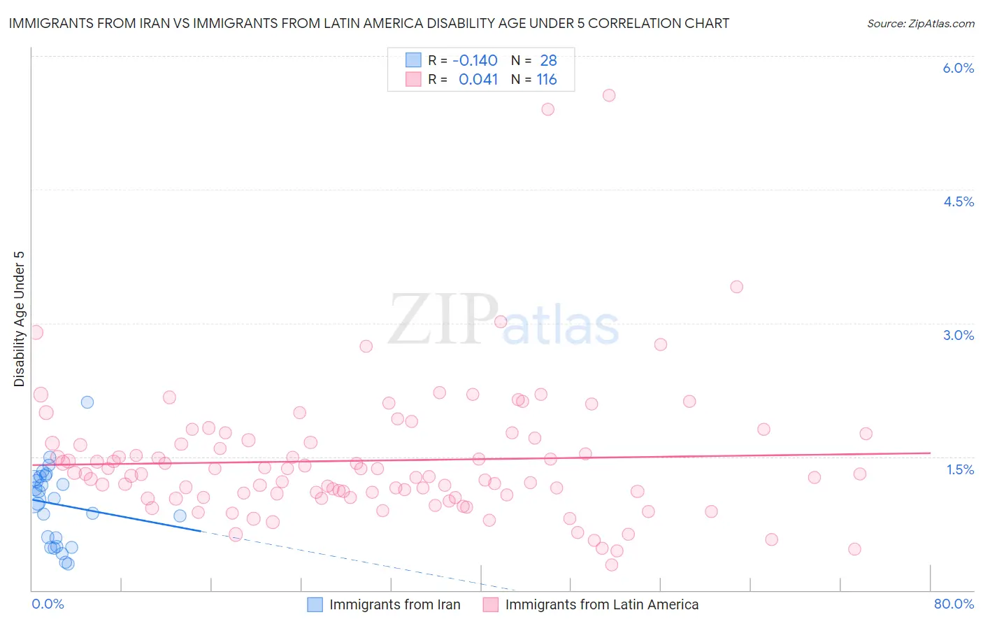 Immigrants from Iran vs Immigrants from Latin America Disability Age Under 5