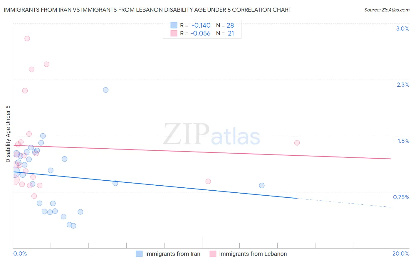 Immigrants from Iran vs Immigrants from Lebanon Disability Age Under 5