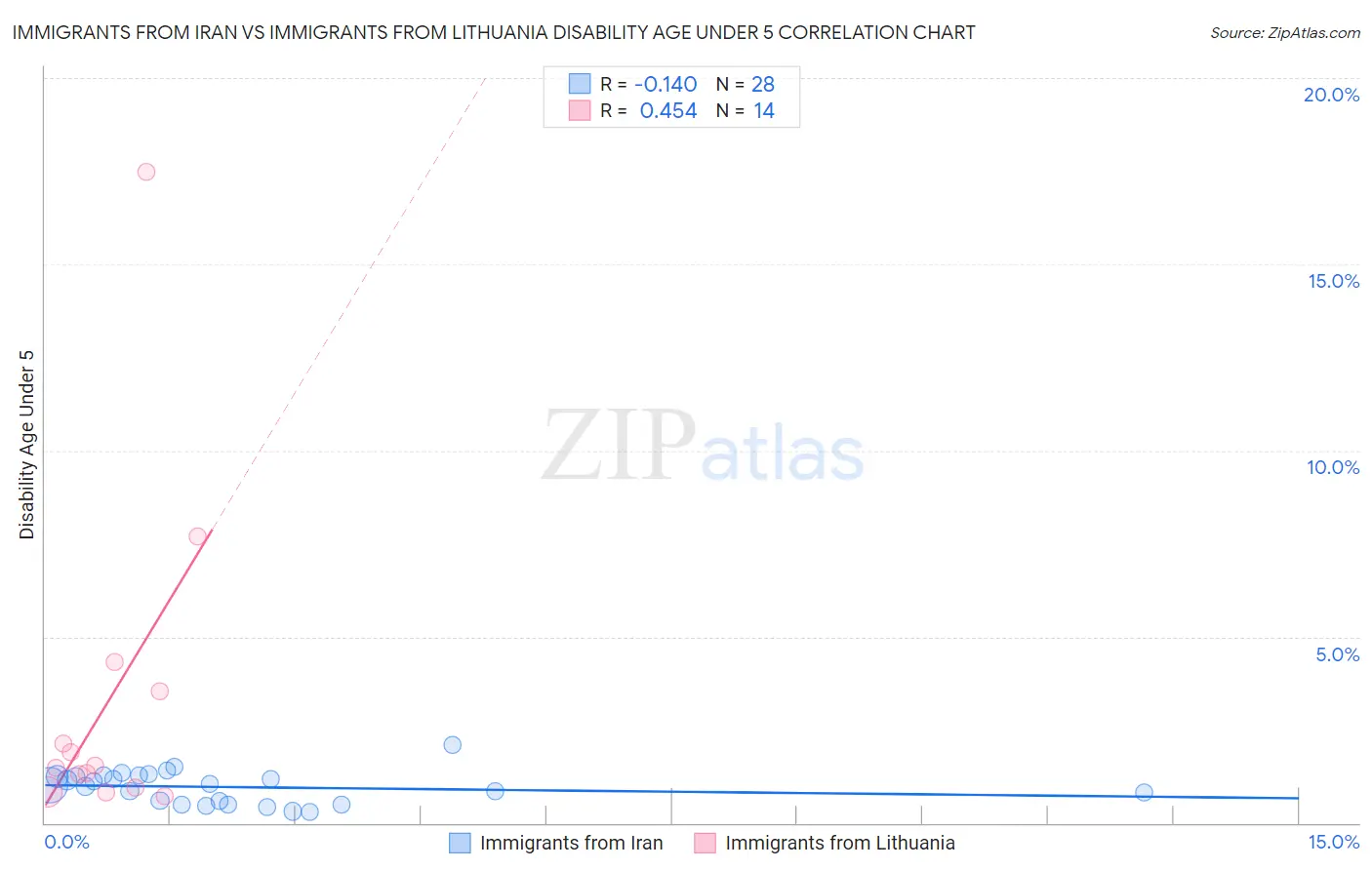 Immigrants from Iran vs Immigrants from Lithuania Disability Age Under 5