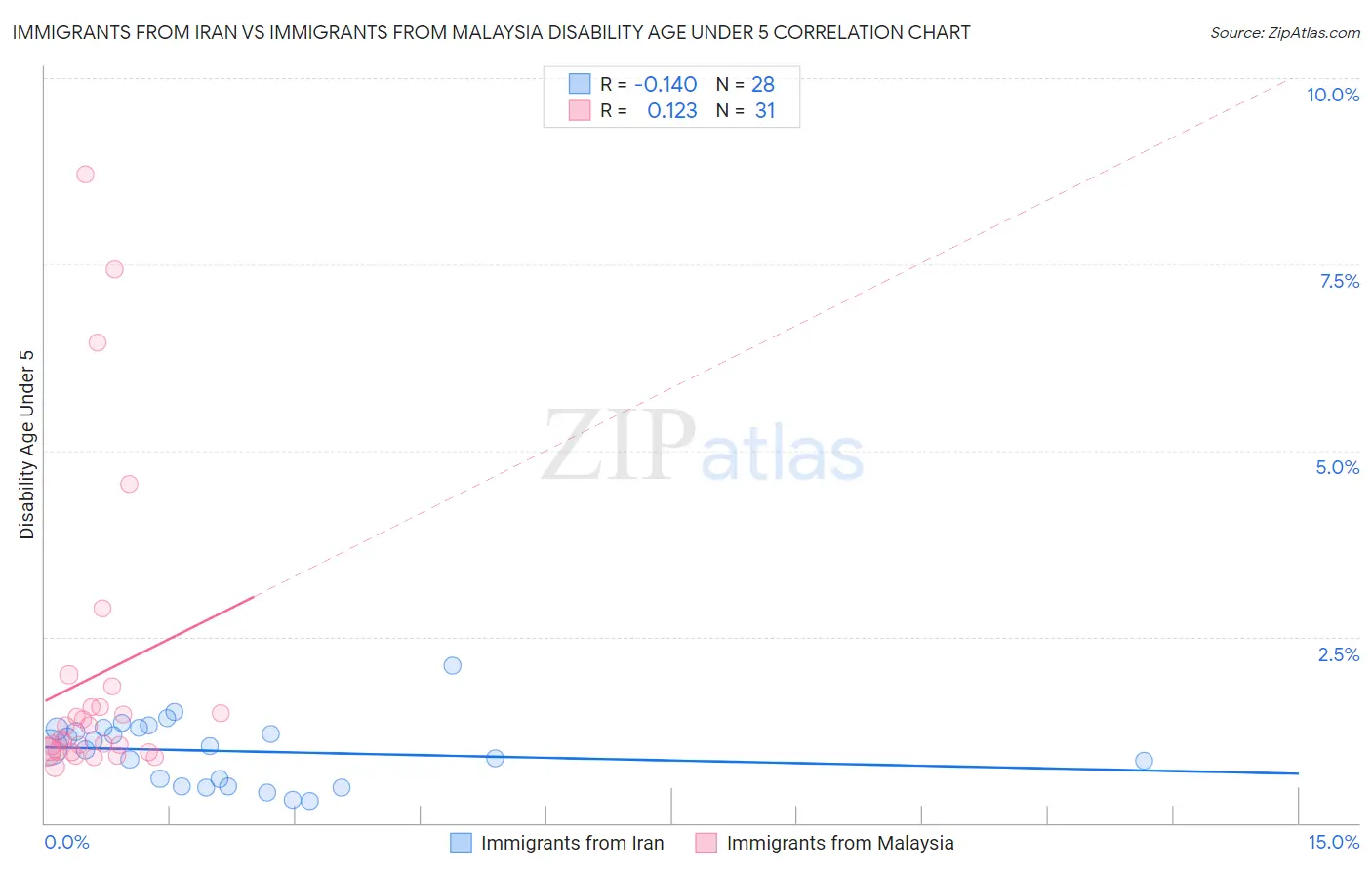 Immigrants from Iran vs Immigrants from Malaysia Disability Age Under 5