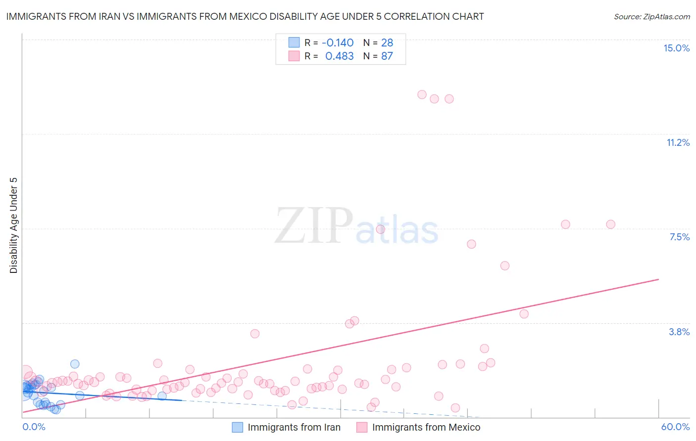 Immigrants from Iran vs Immigrants from Mexico Disability Age Under 5