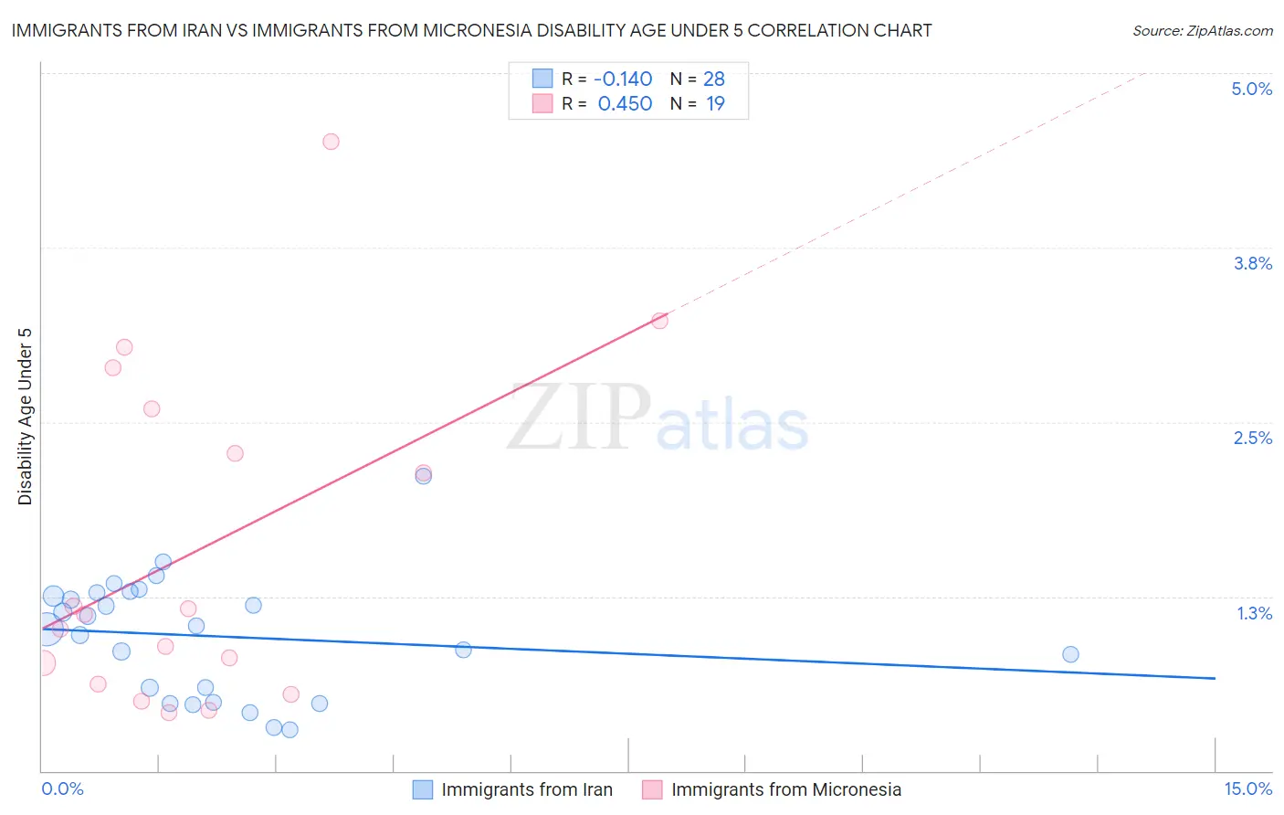 Immigrants from Iran vs Immigrants from Micronesia Disability Age Under 5