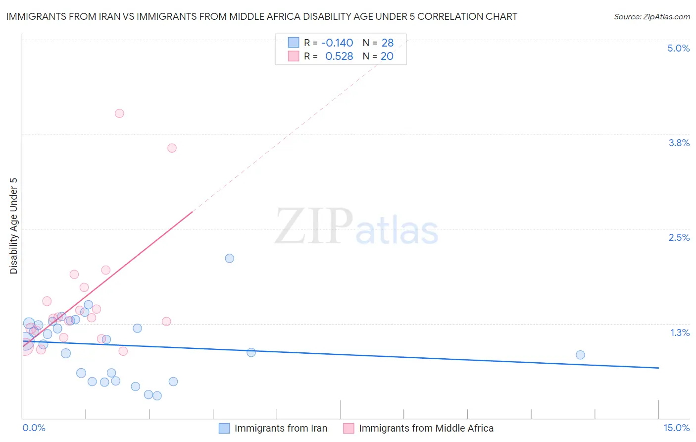 Immigrants from Iran vs Immigrants from Middle Africa Disability Age Under 5