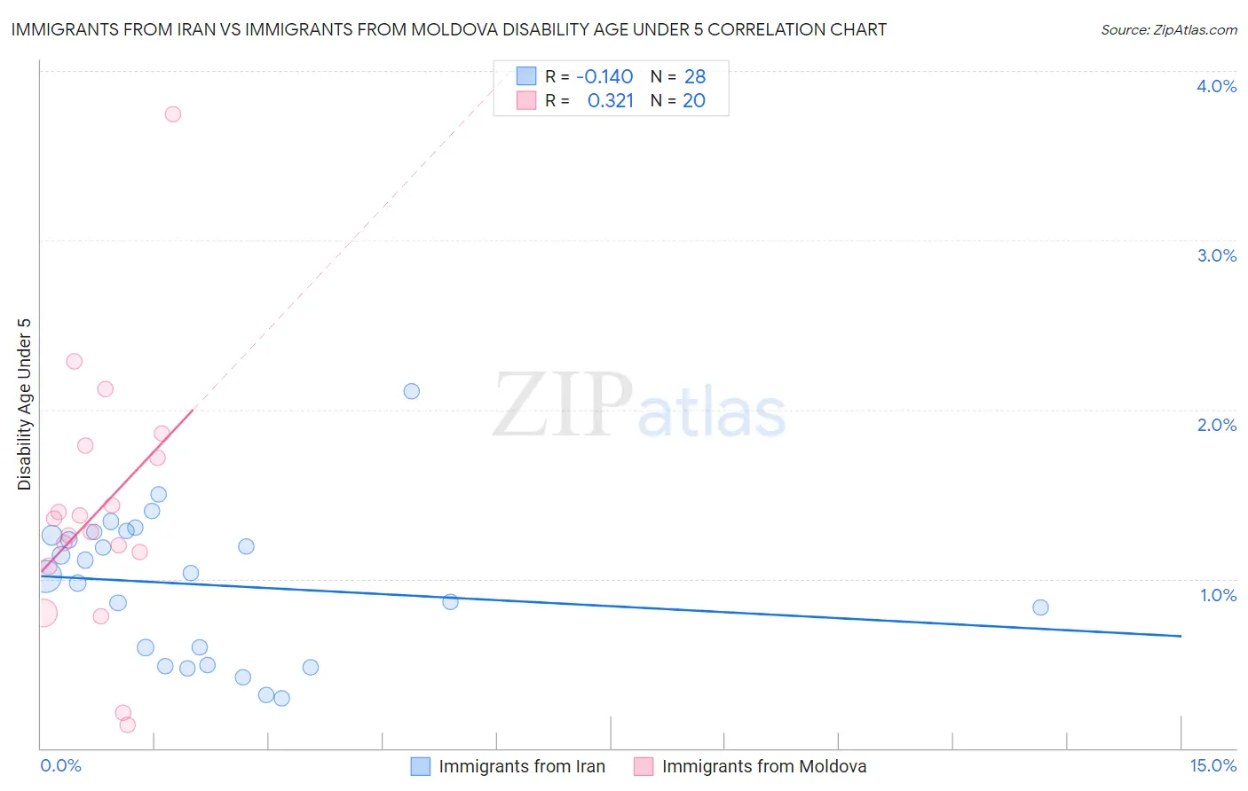 Immigrants from Iran vs Immigrants from Moldova Disability Age Under 5